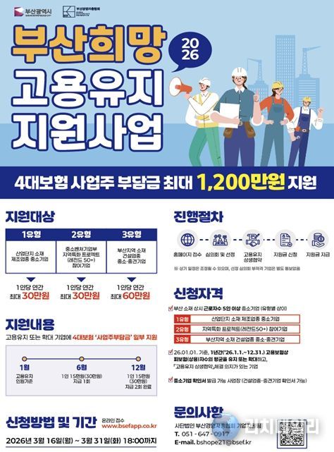 부산시, 고용유지 중소기업에 최대 1천2백만 원 지원!