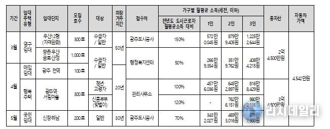 3~5월 공공임대주택 모집 요약표