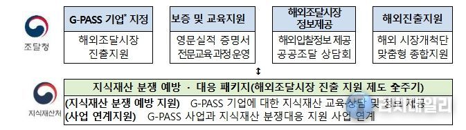 해외조달시장 진출 지원과 연계한 지식재산 분쟁 예방 · 대응 패키지