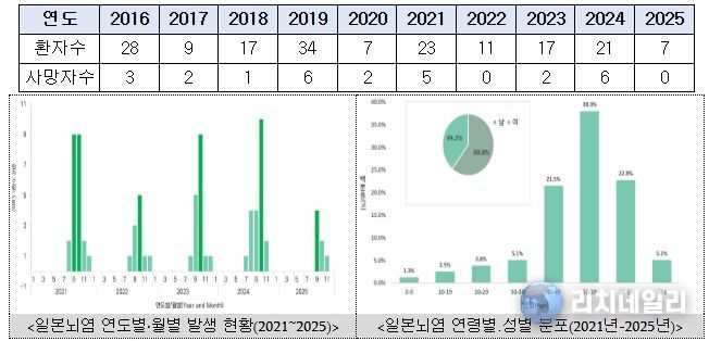 <일본뇌염 환자 및 사망자 수(2016~2025)>