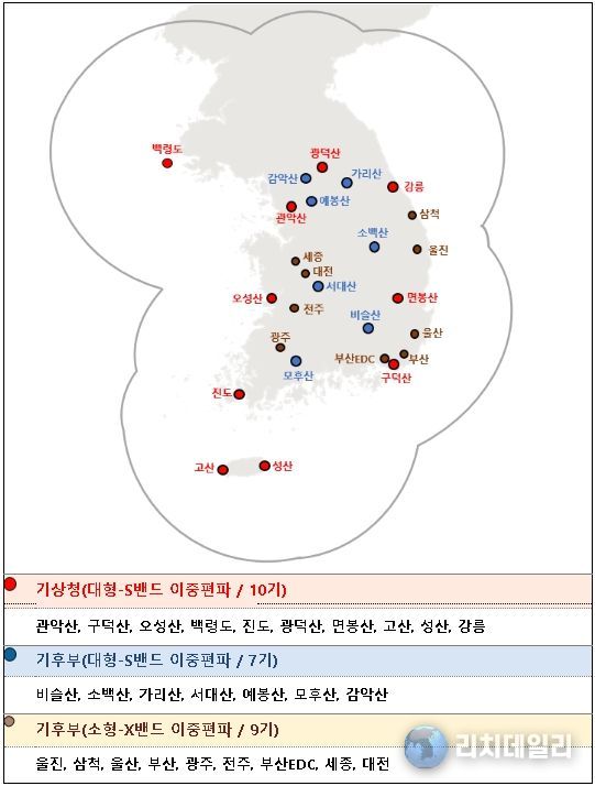 기관별 레이더 관측망 현황((기상청) 대형-S밴드 TB 1기 및 (기후부) 소형-X밴드 TB 1기 별도 운영)