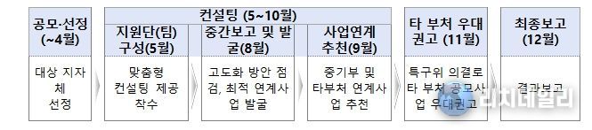 2026년 지역특화특구 컨설팅 지원사업