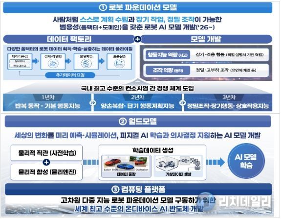 피지컬 AI 3대 공통기반기술 확보