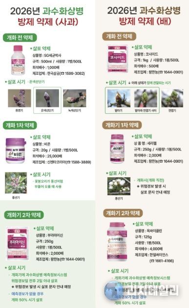 보은군농업기술센터, 과수화상병 예방 약제 공급…적기 방제 당부
