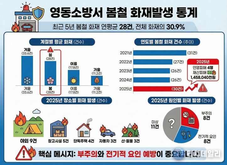 봄철 화재예방 인포그래픽