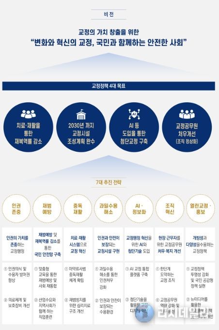 제2차 형의 집행 및 수용자의 처우에 관한 기본계획 4대 목표