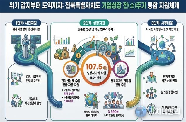 전북특별자치도, 기업성장 全주기 지원체계 가동 “기업이 체감하는 책임 행정”실현