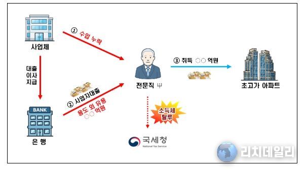 사업자 대출 용도 외 유용 관련 탈루사례 - 사업자 대출과 수입금액 누락한 자금으로 초고가 아파트 취득