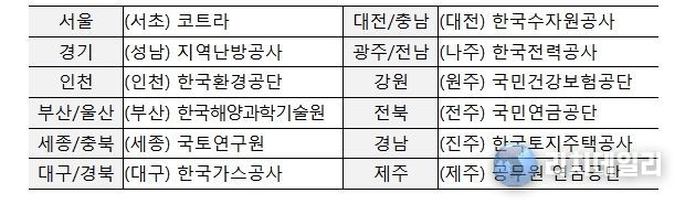 지역별 점검 대상 기관