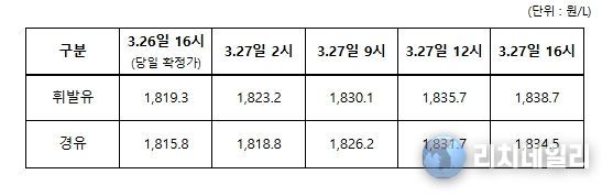 3.26일 ~ 3.27일 전국 주유소 평균 판매가격 추이