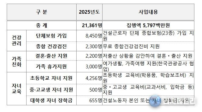 2025년 건설 노동자 지원사업 현황