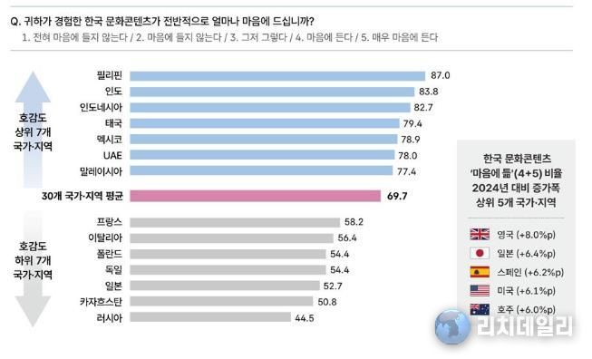한국 문화콘텐츠 전반적 호감도 국가·지역별 비교(BASE: 전체, 단위: %, 마음에 듦(4+5) 기준)