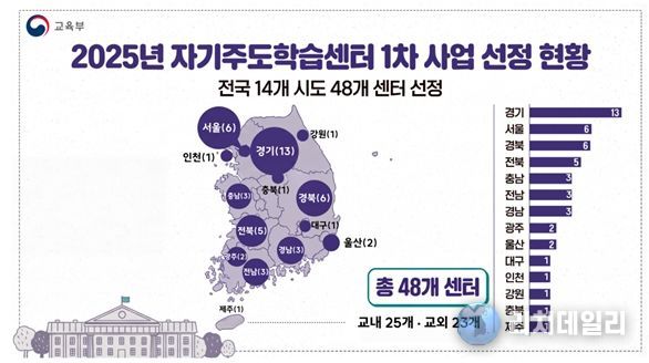 2025년 자기주도 학습센터 선정 현황