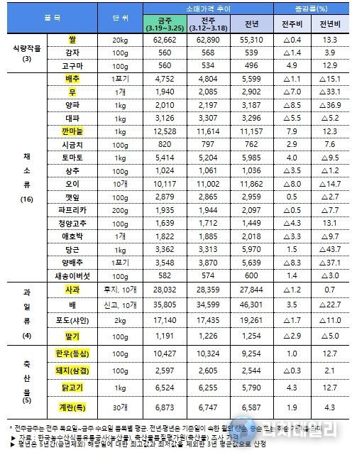 주요 농축산물(28개 품목) 소비자가격 동향(3.26일 기준)