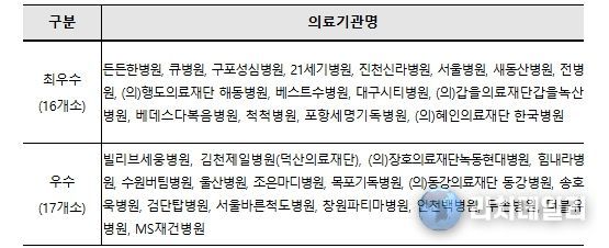 2025년도 산재보험 의료기관 평가 우수기관 현황