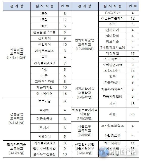 경기장별 실시 직종 / 대회