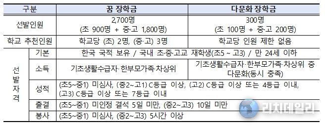 선발인원 및 선발자격