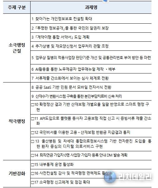 2026년 적극행정 실천과제 세부내역