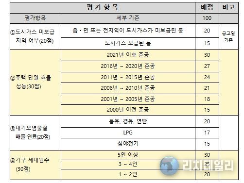 지원대상 선정 기준 - 평가항목 및 배점