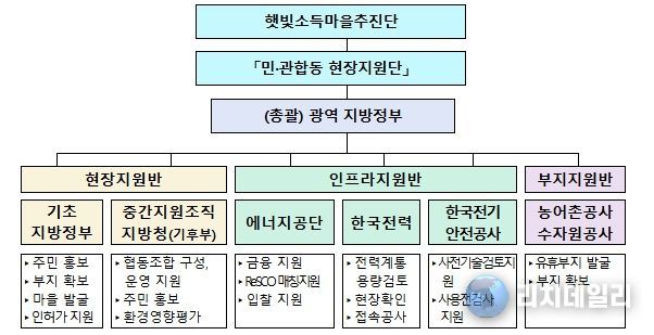 민관합동 현장지원단 구성