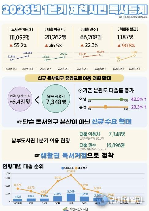 독서통계 인포그래픽