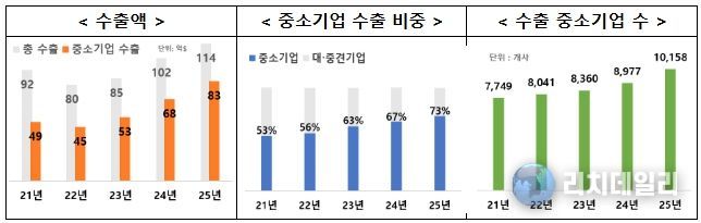 중소벤처기업부